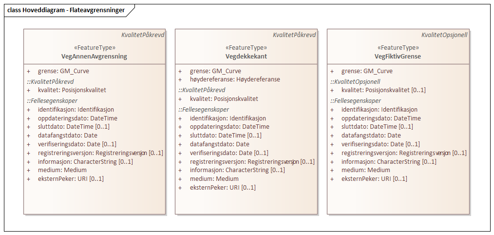 Diagram med navn Hoveddiagram - Flateavgrensninger som viser UML-klasser beskrevet i teksten nedenfor.